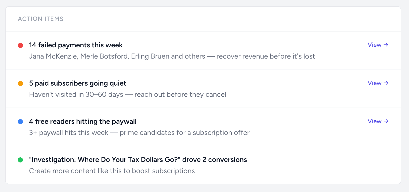 Action Items widget showing failed payments, churn risk, warm free readers, and best converting content