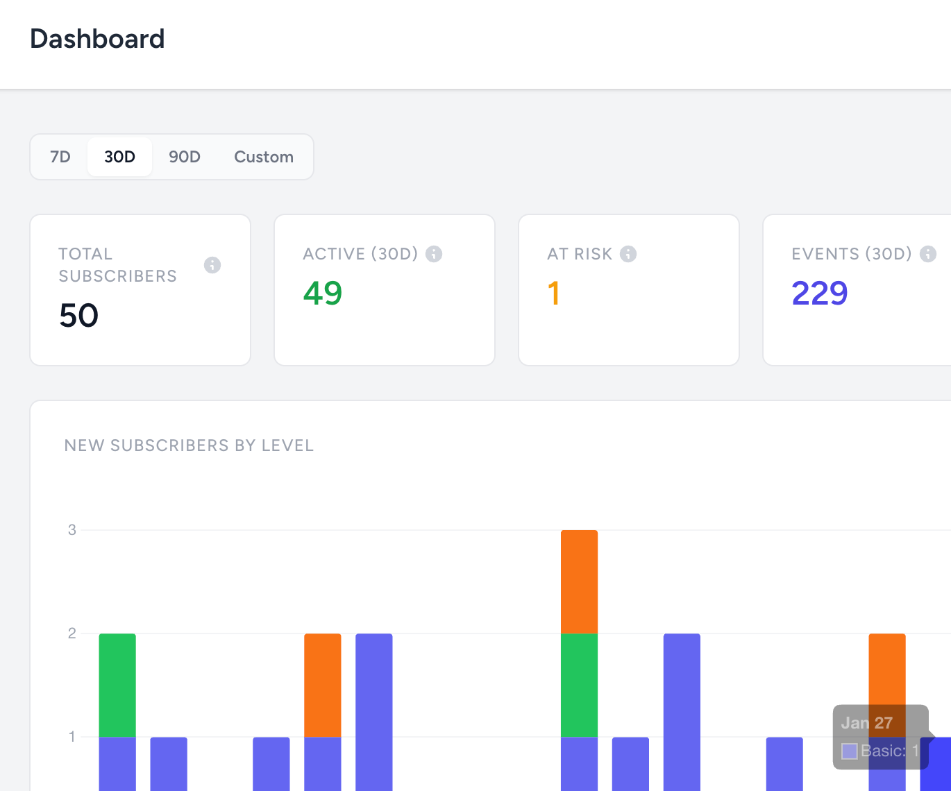 Insights dashboard showing subscriber KPIs and new subscribers by level chart